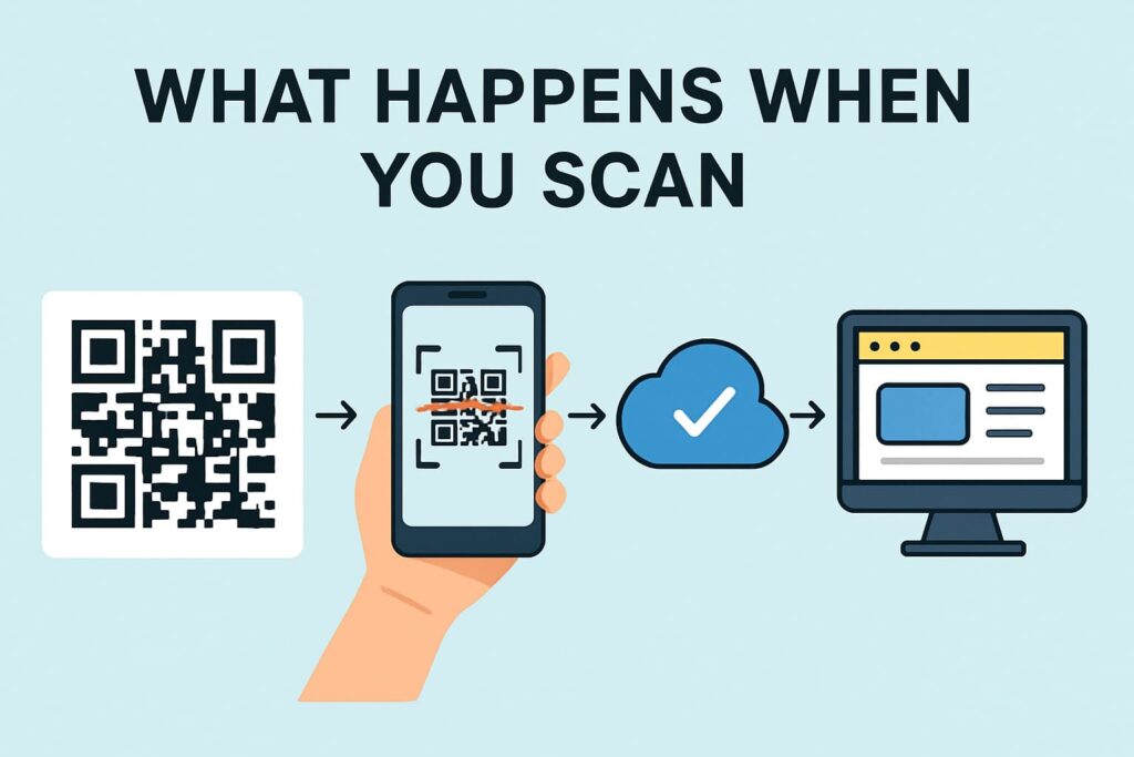 What happens when you scan QR Code