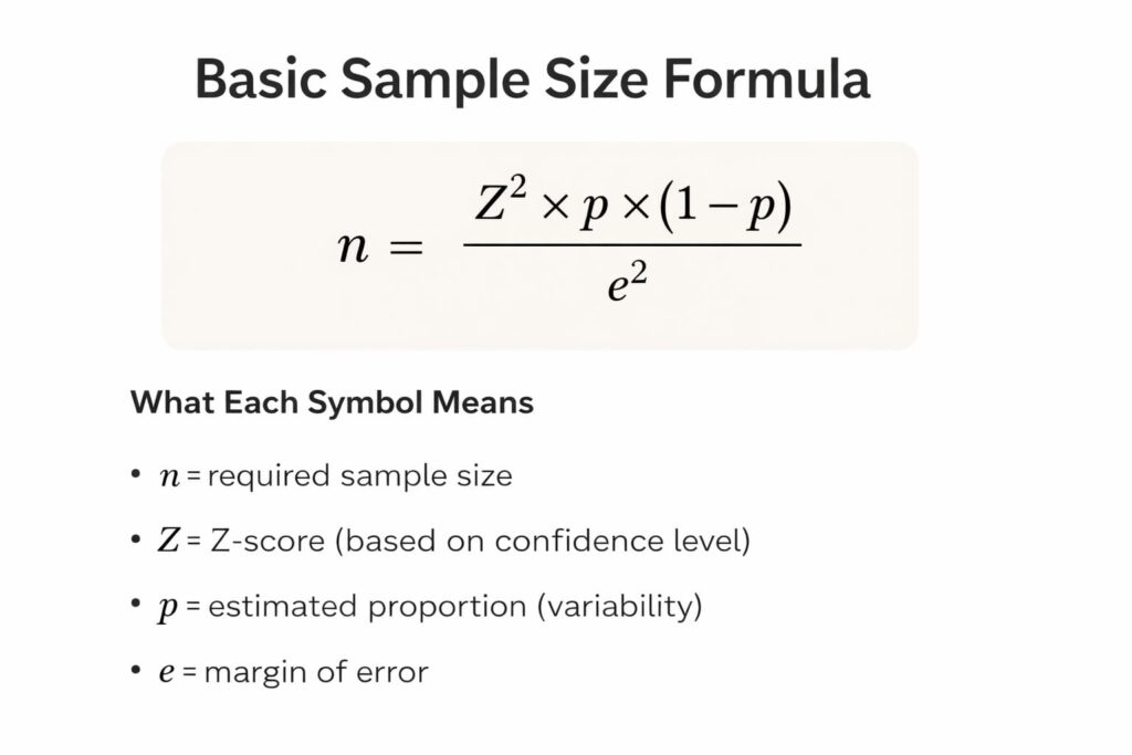 How a Sample Size Calculator Works