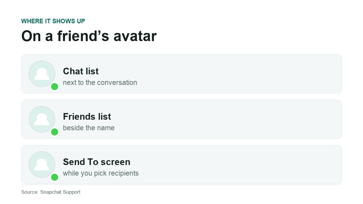 Three places a Snapchat green dot appears on a friend avatar