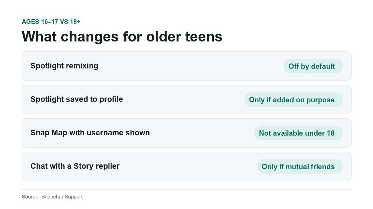 Comparison of Snapchat public posting rules for older teens and adults